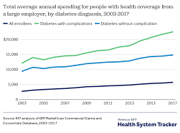 How Have Diabetes Costs And Outcomes Changed Over Time In