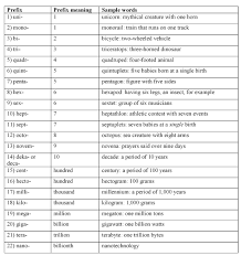 Numerical Prefixes Table Hugh Fox Iii