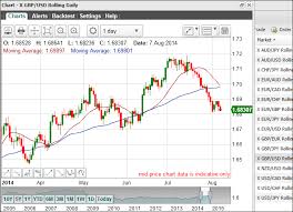 Gbp Usd Spread Betting Guide With Live Charts And Prices