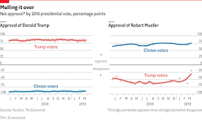 daily chart robert mueller is more popular with trump