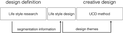 06.01.2021 · healthy lifestyle benefits are easily attainable. Developing A Lifestyle Design Approach In Brand Design Process Through Ucd Methodology Springerlink
