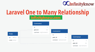 Laravel One To Many Eloquent Relationship Example In 2020 Relationship Eloquent Web Design