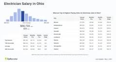 Electrician Salary in Ohio: Hourly Rate (May, 2024)