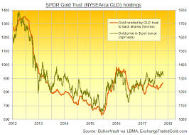 Gold Bullion On Back Foot Vs Rising Us Dollar But Gld