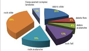 Pie Chart Of The Classification Of The Damming Landslides