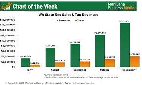 Chart Of The Week Monthly Washington State Recreational
