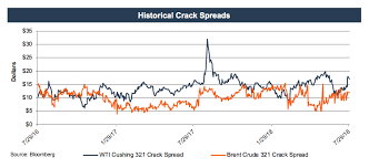 M A Downstream Crack Spread Graph Mercer Capital