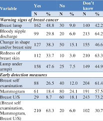 Some forms of breast cancer cause no symptoms in the initial stages, so it is crucial to attend regular screenings. Awareness Of Breast Cancer Symptoms Among Female Students At Al Quds Download Scientific Diagram