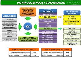 Tarikh semakan keputusan dan tawaran kemasukan ke kolej vokasional dan sekolah menengah teknik 2020 turut akan diumumkan oleh kementerian pelajaran malaysia (kpm). Beza Kolej Vokasional Dan Sekolah Menengah Teknik Apesal Com Kujie2 Com