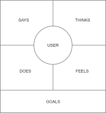 Pautan ke channel telegram berkenaan ada disertakan di bawah. Empathy Map Say Think Feel Do Model