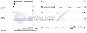 Sfd and bmd:the shear force diagram (sfd)bending moment diagram(bmd)of a beam shows the its mode of deflection is primarily by bending. Cantilever Beam Point Load At Free End