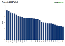 Examining The Balance Of Top Talent And Depth Fangraphs