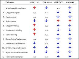 Frontiers Blood Transcriptomic Meta Analysis Identifies