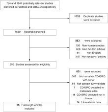 Nun, wir haben bestimmt alle schonmal gehört, dass 666 die zahl des teufels ist. Tumor Infiltrating Cd45ro Memory T Lymphocytes Predict Favorable Clinical Outcome In Solid Tumors Scientific Reports