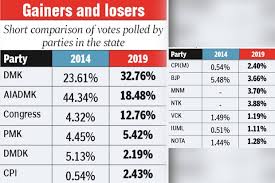 Dmk With 52 Per Cent Overtakes Aiadmk S 44 Per Cent Vote Share In 2014 Dtnext In