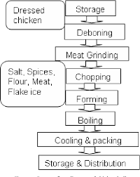 figure 3 from the design of haccp plan for chicken ball