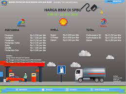 Kita akan dapat rm2.302 lalu digenapkan menjadi rm2.30 iaitu harga minyak ron95 untuk bulan mac 2017. Infografis Harga Bbm Di Spbu Periode 16 31 Juli 2017 Selamat Datang Di Situs Bph Migas