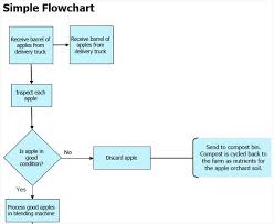 Systematic Simple Sales Process Flowchart Escalation Chart