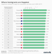 Chart Where Immigrants Are Happiest Statista