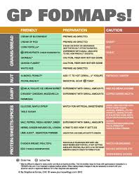 Gp Low Fodmap Food List Gastroparesis Diet Gastroparesis Food Low Fodmap Food List