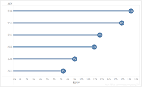 Tableau Chart Lollipop Chart Programmer Sought