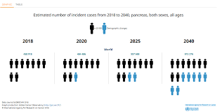 Symptoms include jaundice, pain, and weight loss. Pancreatic Cancer The Main Points To Know About This Uncommon Disease