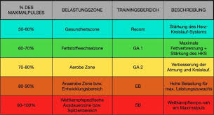 Training Nach Puls Alle Wichtigen Fakten Auf Einen Blick