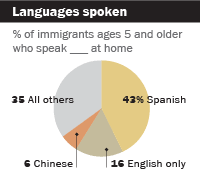 Languages Spoken Pew Research Center