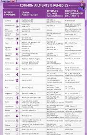 chart showing list of common ailments and recommended