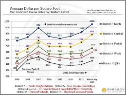 House And Condo Values Updated Charts Haven Group