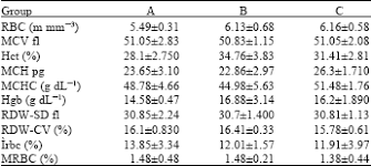 Effect Of Ambrex A Herbal Formulation On Hematological Variables In Hyperlipidemic Rats Scialert Responsive Version