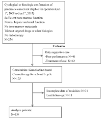 Oncotarget Timing Of Chemotherapy Induced Neutropenia The