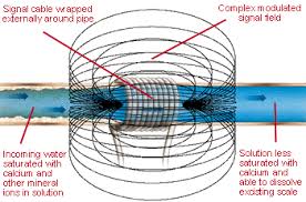 Salt based water conditioners require costly ongoing maintenance, need salt, waste gallons of water and discharge sodium into the water table. How It Works