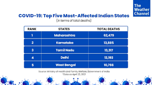 Top 5 Most Affected And Most Vaccinated States As India Continues To Break World Record For Single Day Case Spike The Weather Channel Articles From The Weather Channel Weather Com