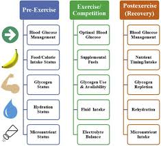 Note that rounding errors may occur, so always check the results. Nutrition And Exercise Performance In Adults With Type 1 Diabetes Canadian Journal Of Diabetes