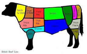 Welcome To My Kitchen Mengenal Nama Bagian Bagian Daging Sapi Sandung Lamur Daging Sapi Daging