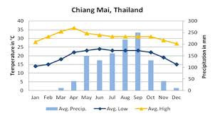 The Best Time To Visit Chiang Mai Asia Highlights