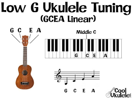 The ukulele fret map is yet another consolidating resource that bridges the understanding gap between the notes of the ukulele fret board in this music theory lesson, learn how ukulele notes on the fretboard relate to notes on the music staff and piano keys. What Are The Notes On A Ukulele Tuning Fretboard Notes On Staff Etc Coolukulele Com