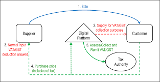 This handy guide explains owning a commercial property and registering for gst. Oecd Ilibrary Home