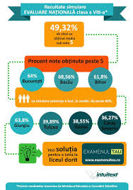 Rezultate Simulare Evaluare Nationala Suntparinte Ro Activities Education Development