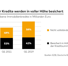 Mit hilfe des ratenrechners können sie eine indikative berechnung für ein annuitätisches darlehen vornehmen und gewinnen einen ersten eindruck davon, wie hoch die darlehensrate sein kann. Banken Mussen Bei Immobilienkrediten Mehr Sicherheiten Verlangen Welt