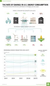 chart the rate of change in u s energy consumption