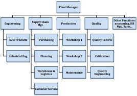 methodical organizational chart for small manufacturing