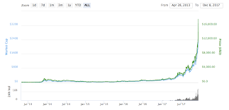 Bitcoin was originally released in 2009 by satoshi nakamoto as a piece of software and a paper describing how it works. Bitcoin Market Capitalization Crosses 300 Bln On Anticipation Of Futures Trading