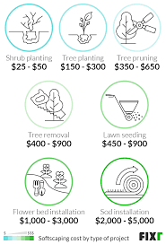 As jeff mentioned above, there's no set price when it comes to tree planting. 2021 Landscaping Cost Average Landscaping Cost Per Sq Ft