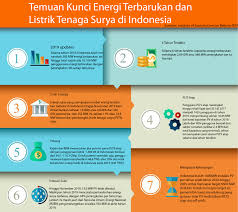 Energi listrik adalah energi yang liar, dimana dia akan bergerak kemana saja asalkan ada konduktor di sekitarnya, sangat sulit memanfaatkan energi listrik bila kita tidak bisa menyimpannya, akan tetapi beruntungnya karena energi listrik ini bisa disimpan sehingga dapat dimanfaatkan dikemudian hari. Pandemi Waktunya Beralih Ke Energi Ramah Lingkungan Mongabay Co Id