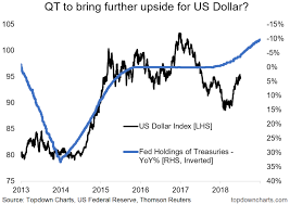 chart of the week qt vs dxy wealth365 news