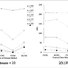 Comparison Of Msp Control Chart Arls When Multiple Streams