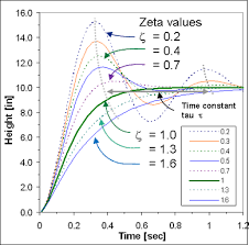 The Site Shows Plots Of Spring Mass Damper System Responses For A Variety Of Damping Arrangements Mass Spring Mechanical Engineering