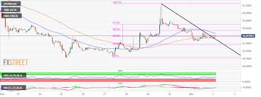 Dash Market Overview Dash Usd Breakout Leads Cryptocurrency